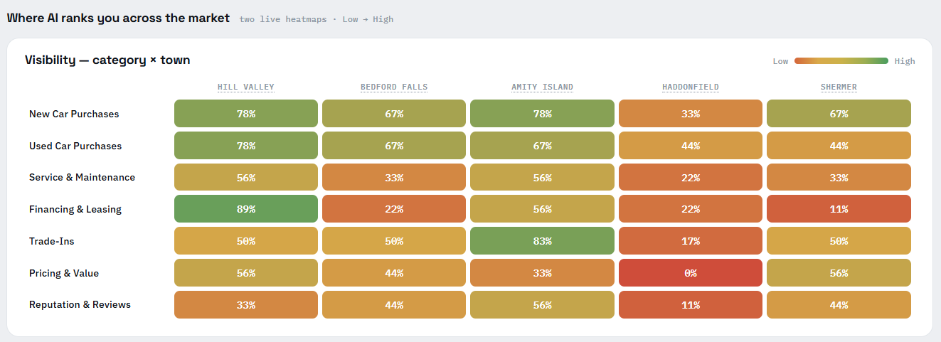 Marketing MPI AI visibility heatmap showing performance by category and town
