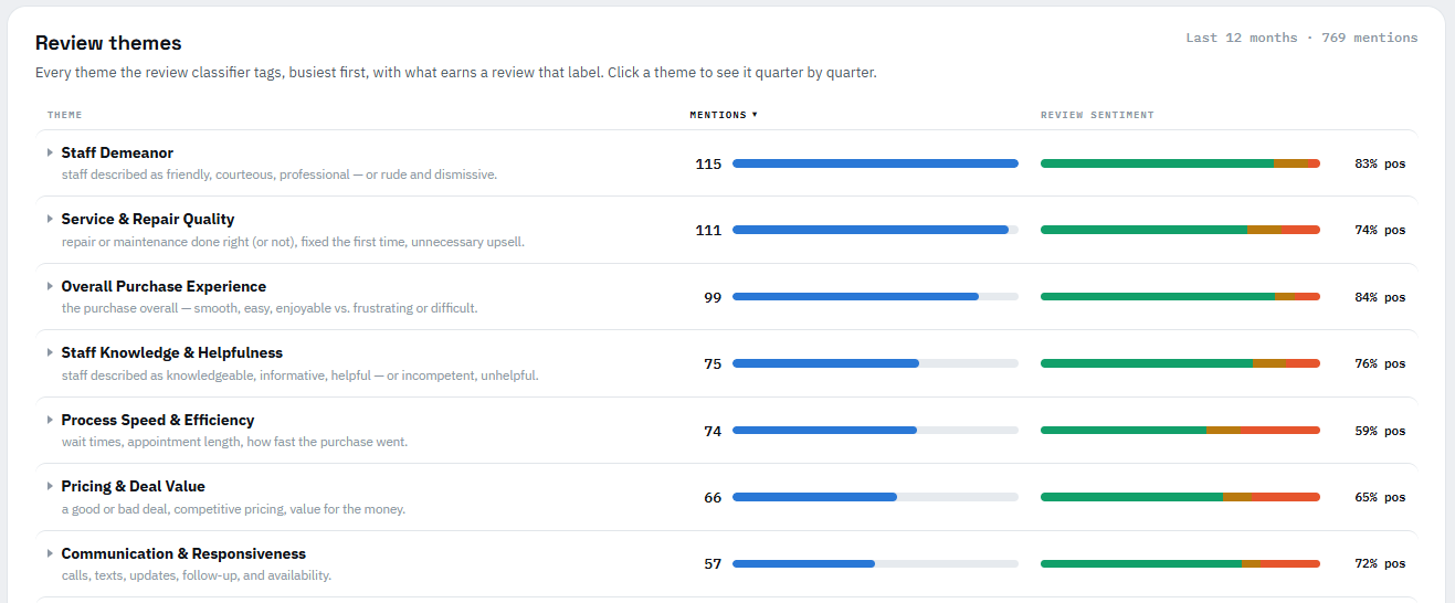 Marketing MPI Customer Voice dashboard showing review themes, mentions and sentiment